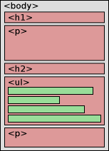 (layout of blocks on a page)