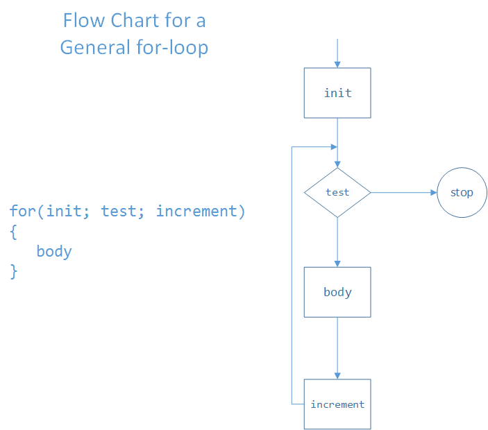 Flow chart for printing Hello 5 times