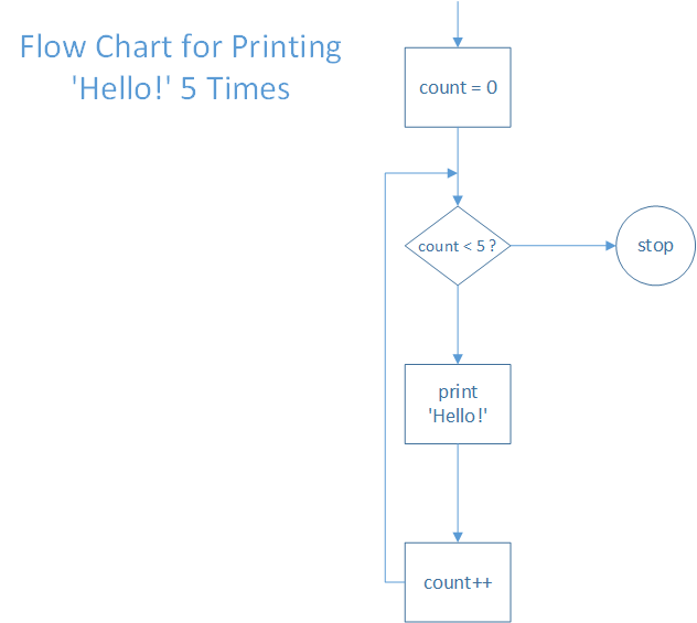 Flow chart for printing Hello 5 times