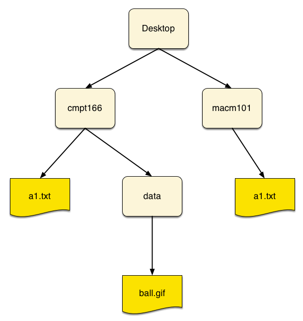 Stack Path. System hierarchic du nom.