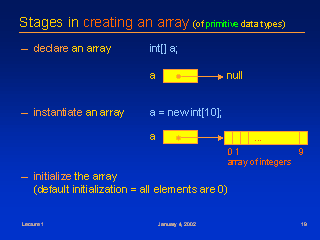 Stages in creating an array (of primitive data types)