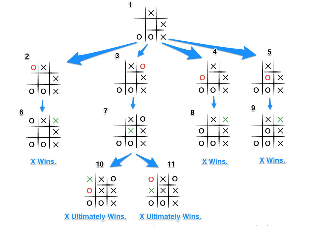 Game tree of Tic-Tac-Toe with the possible combinations of the