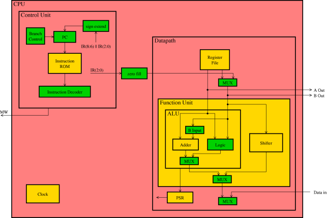 CPU components