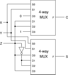 Implement Full Adder Using 4x1 Mux