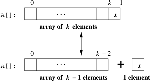 To compose an array of k elements, take an array of k-1 elements and append an element to the end.