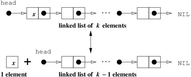 To compose a linked list of k elements, take a linked list of k-1 elements and append an element to the head.